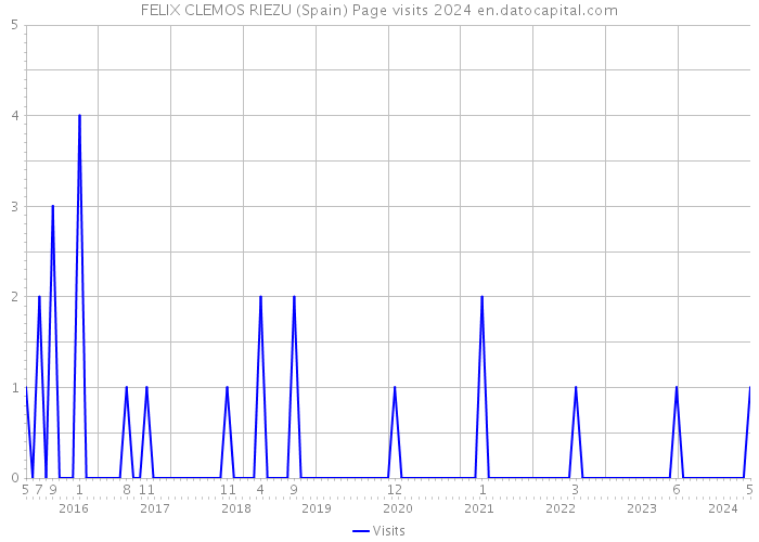FELIX CLEMOS RIEZU (Spain) Page visits 2024 