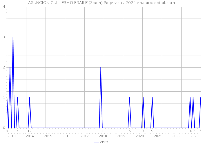 ASUNCION GUILLERMO FRAILE (Spain) Page visits 2024 