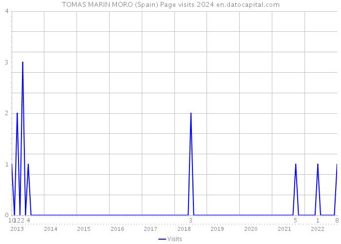 TOMAS MARIN MORO (Spain) Page visits 2024 