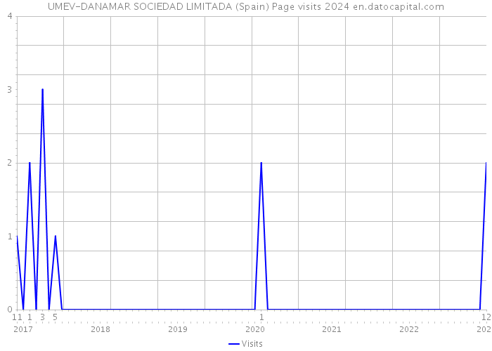 UMEV-DANAMAR SOCIEDAD LIMITADA (Spain) Page visits 2024 