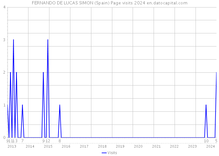 FERNANDO DE LUCAS SIMON (Spain) Page visits 2024 