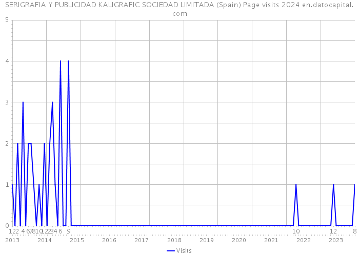 SERIGRAFIA Y PUBLICIDAD KALIGRAFIC SOCIEDAD LIMITADA (Spain) Page visits 2024 