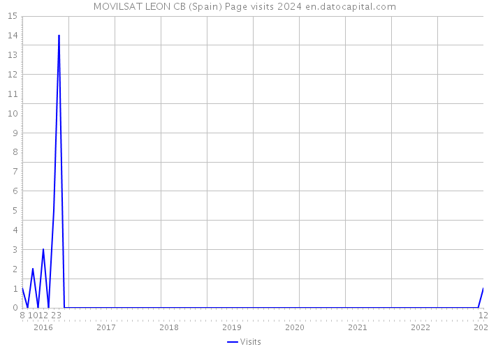 MOVILSAT LEON CB (Spain) Page visits 2024 