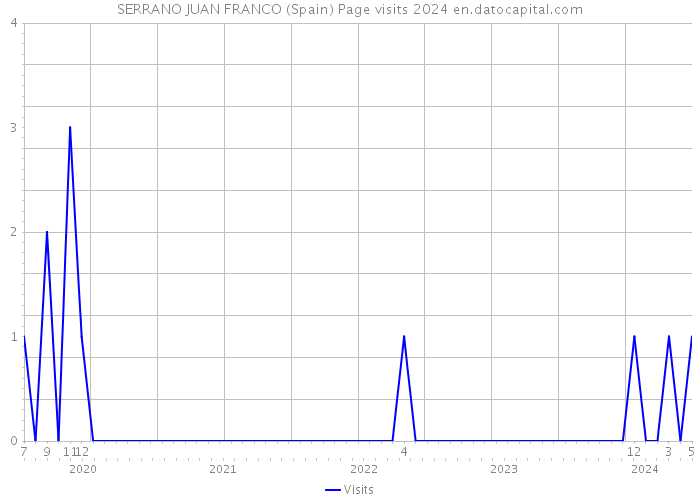 SERRANO JUAN FRANCO (Spain) Page visits 2024 