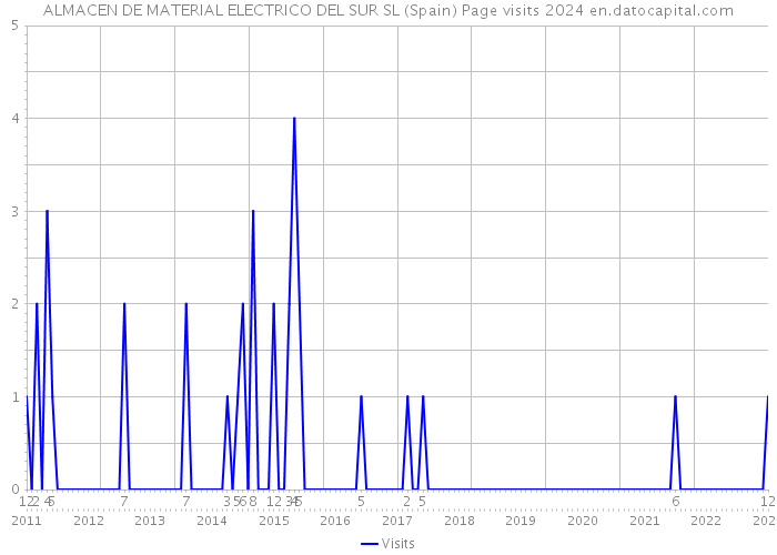 ALMACEN DE MATERIAL ELECTRICO DEL SUR SL (Spain) Page visits 2024 
