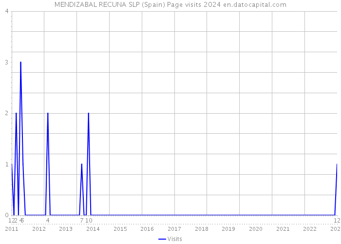 MENDIZABAL RECUNA SLP (Spain) Page visits 2024 