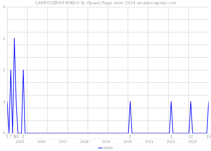 CARROCERIAS ENEKO SL (Spain) Page visits 2024 