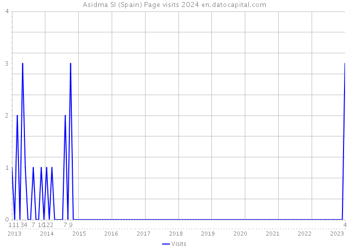 Asidma Sl (Spain) Page visits 2024 