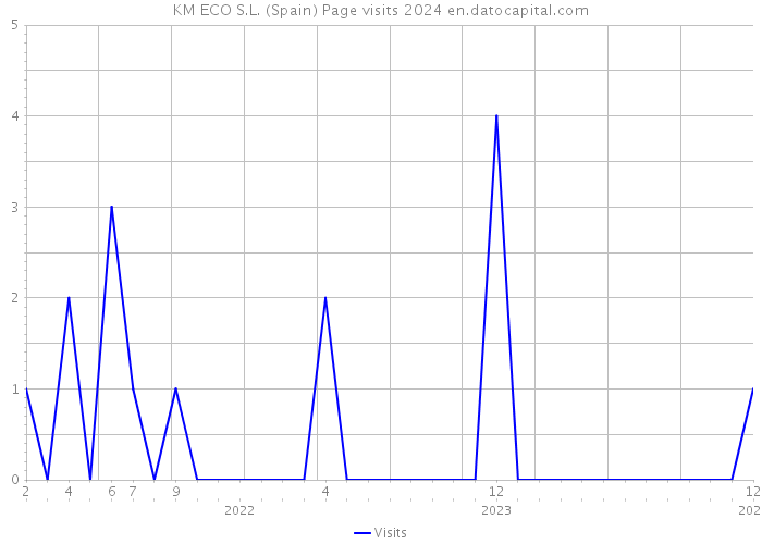 KM ECO S.L. (Spain) Page visits 2024 