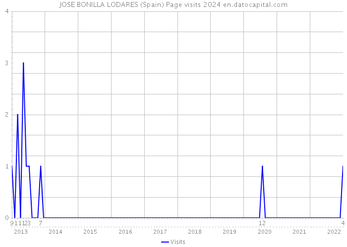 JOSE BONILLA LODARES (Spain) Page visits 2024 