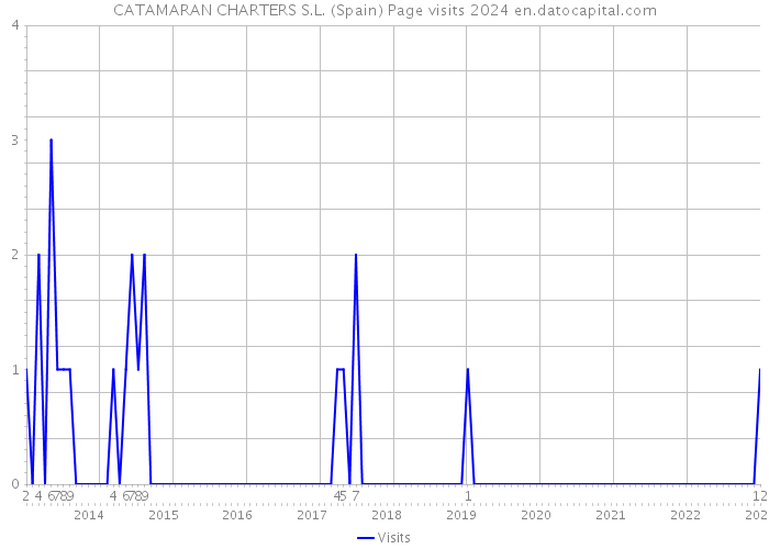 CATAMARAN CHARTERS S.L. (Spain) Page visits 2024 