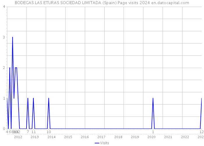 BODEGAS LAS ETURAS SOCIEDAD LIMITADA (Spain) Page visits 2024 