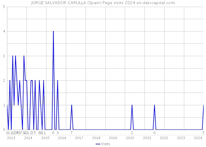 JORGE SALVADOR CARULLA (Spain) Page visits 2024 