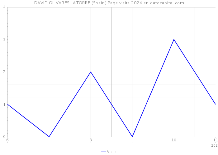 DAVID OLIVARES LATORRE (Spain) Page visits 2024 