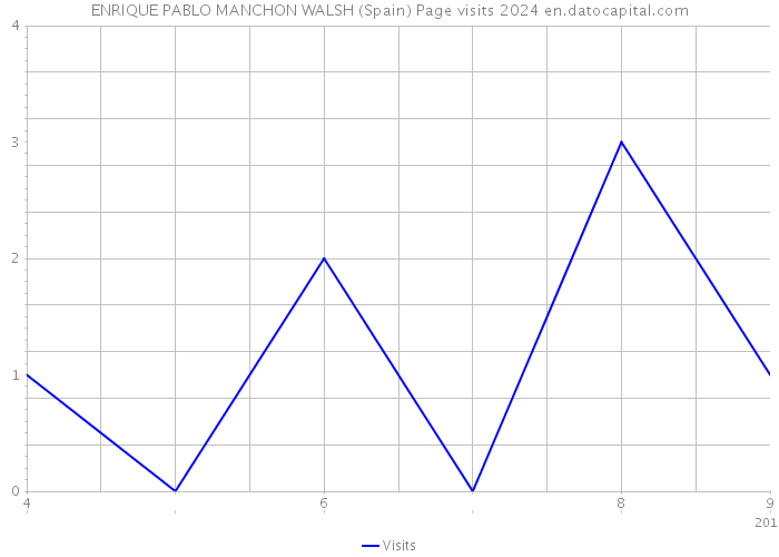ENRIQUE PABLO MANCHON WALSH (Spain) Page visits 2024 