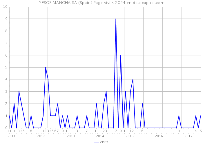 YESOS MANCHA SA (Spain) Page visits 2024 