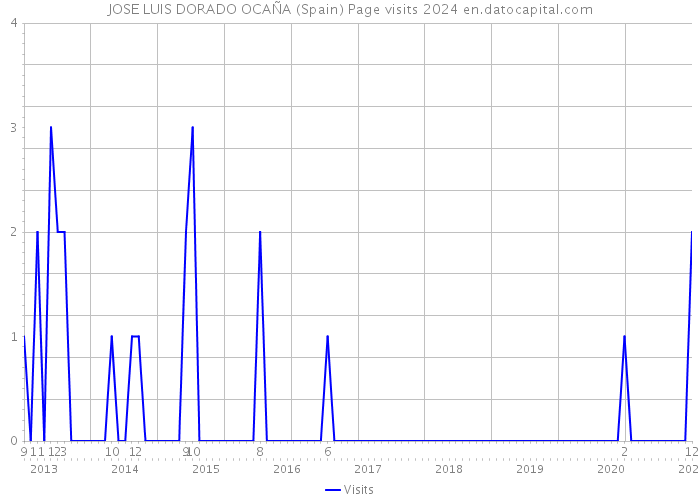 JOSE LUIS DORADO OCAÑA (Spain) Page visits 2024 