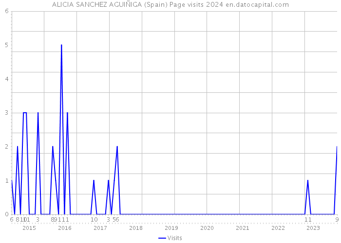 ALICIA SANCHEZ AGUIÑIGA (Spain) Page visits 2024 