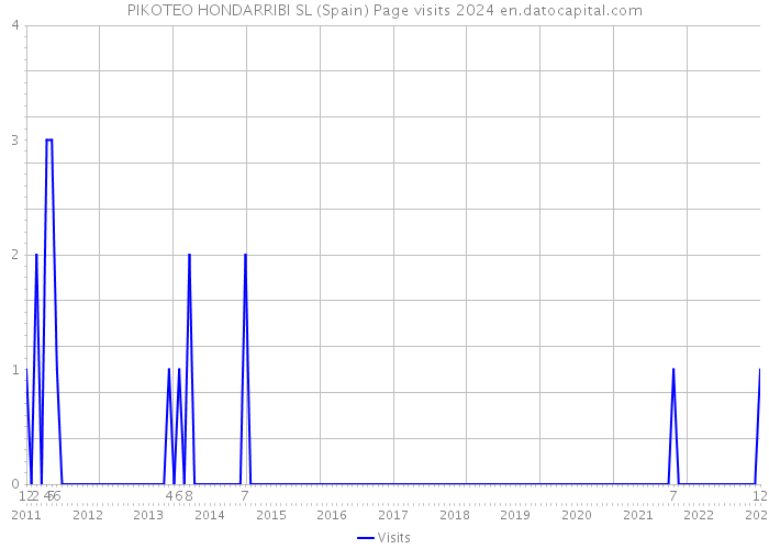 PIKOTEO HONDARRIBI SL (Spain) Page visits 2024 