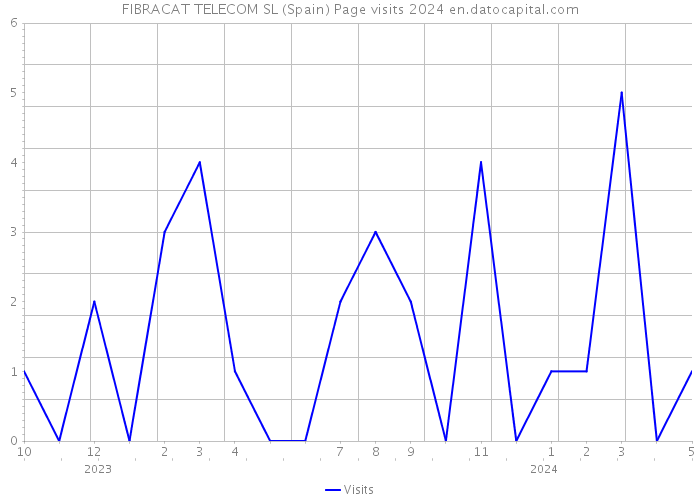 FIBRACAT TELECOM SL (Spain) Page visits 2024 