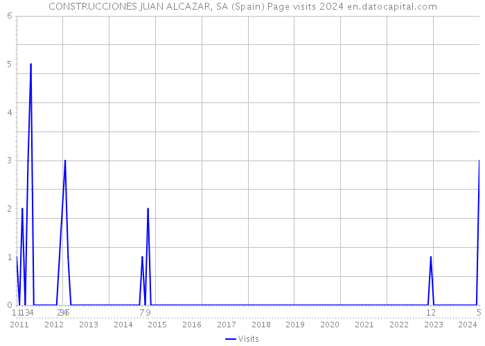 CONSTRUCCIONES JUAN ALCAZAR, SA (Spain) Page visits 2024 