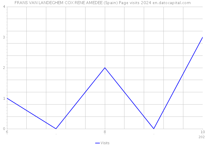 FRANS VAN LANDEGHEM COX RENE AMEDEE (Spain) Page visits 2024 