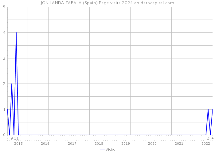 JON LANDA ZABALA (Spain) Page visits 2024 