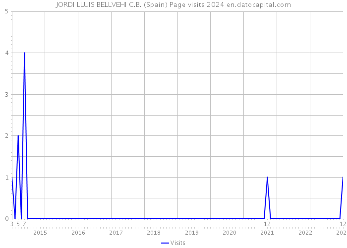JORDI LLUIS BELLVEHI C.B. (Spain) Page visits 2024 