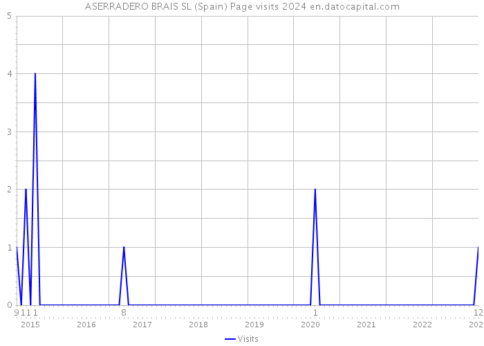 ASERRADERO BRAIS SL (Spain) Page visits 2024 