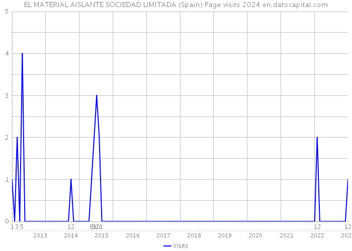 EL MATERIAL AISLANTE SOCIEDAD LIMITADA (Spain) Page visits 2024 