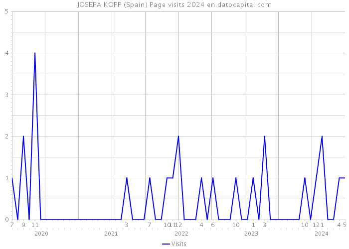 JOSEFA KOPP (Spain) Page visits 2024 