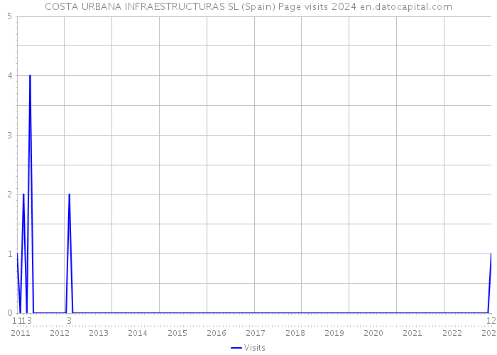 COSTA URBANA INFRAESTRUCTURAS SL (Spain) Page visits 2024 