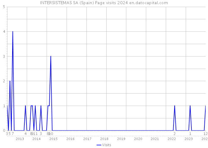 INTERSISTEMAS SA (Spain) Page visits 2024 