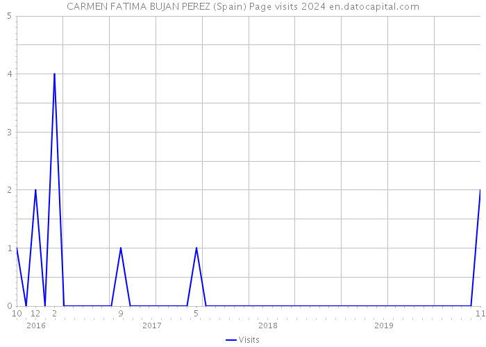 CARMEN FATIMA BUJAN PEREZ (Spain) Page visits 2024 