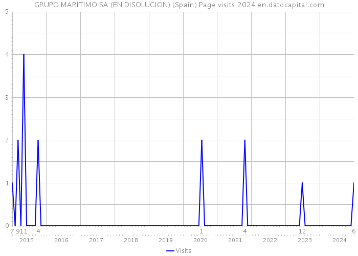 GRUPO MARITIMO SA (EN DISOLUCION) (Spain) Page visits 2024 