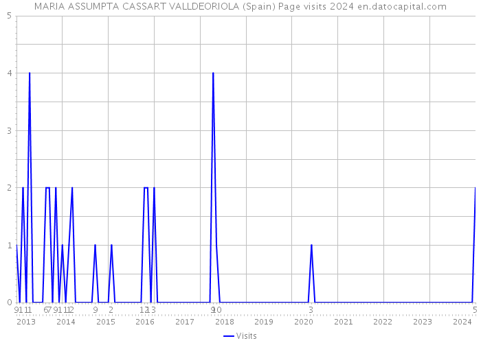 MARIA ASSUMPTA CASSART VALLDEORIOLA (Spain) Page visits 2024 