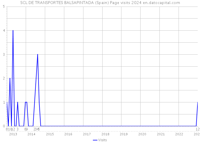 SCL DE TRANSPORTES BALSAPINTADA (Spain) Page visits 2024 