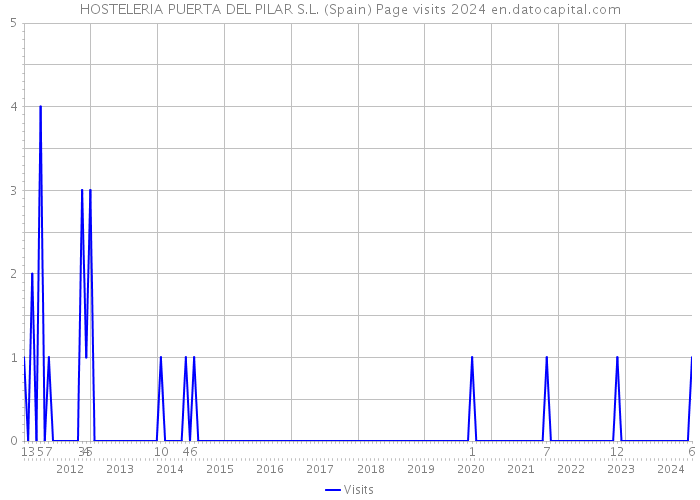 HOSTELERIA PUERTA DEL PILAR S.L. (Spain) Page visits 2024 