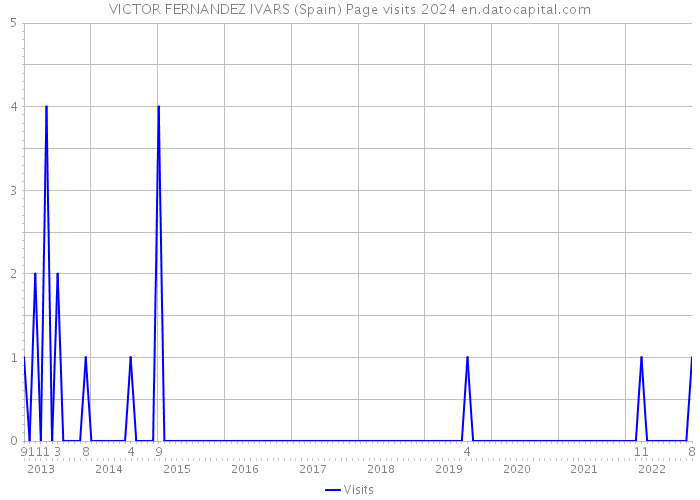 VICTOR FERNANDEZ IVARS (Spain) Page visits 2024 