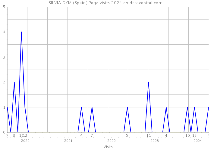 SILVIA DYM (Spain) Page visits 2024 