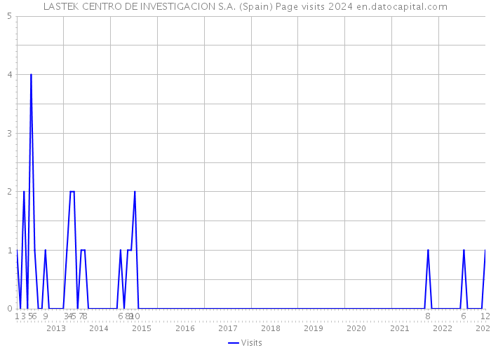LASTEK CENTRO DE INVESTIGACION S.A. (Spain) Page visits 2024 