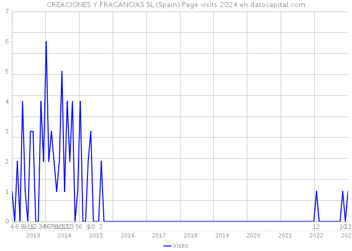 CREACIONES Y FRAGANCIAS SL (Spain) Page visits 2024 