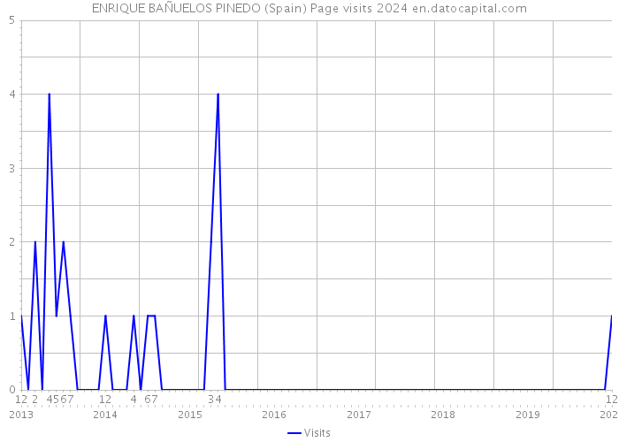 ENRIQUE BAÑUELOS PINEDO (Spain) Page visits 2024 