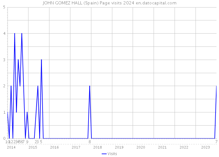 JOHN GOMEZ HALL (Spain) Page visits 2024 