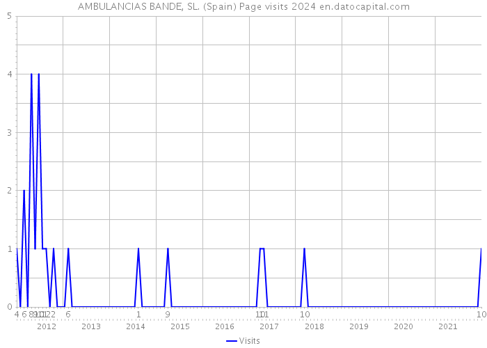 AMBULANCIAS BANDE, SL. (Spain) Page visits 2024 