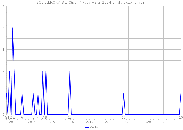 SOL LLERONA S.L. (Spain) Page visits 2024 