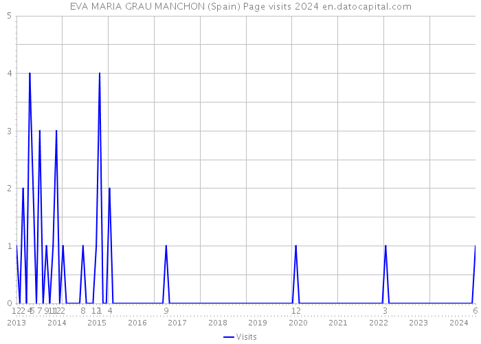 EVA MARIA GRAU MANCHON (Spain) Page visits 2024 