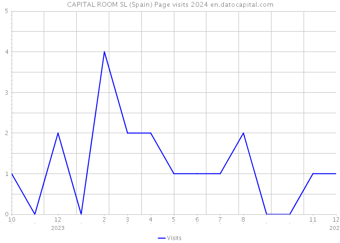 CAPITAL ROOM SL (Spain) Page visits 2024 