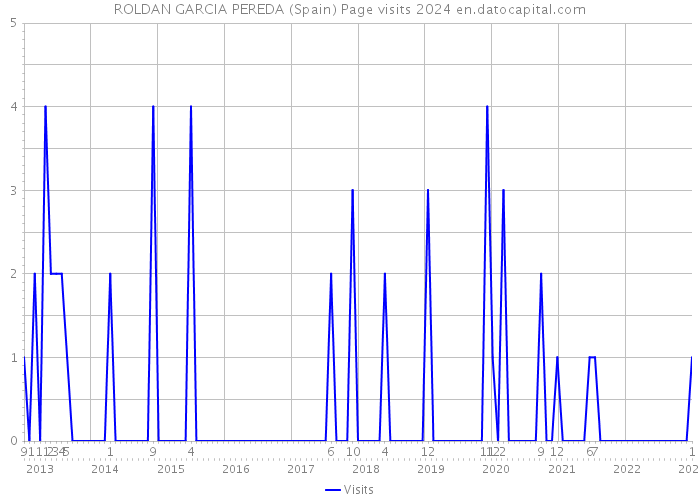 ROLDAN GARCIA PEREDA (Spain) Page visits 2024 