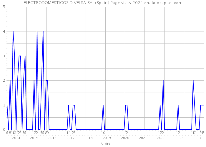 ELECTRODOMESTICOS DIVELSA SA. (Spain) Page visits 2024 